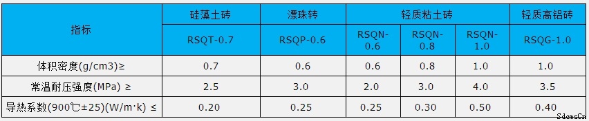 隔熱保溫磚理化指標(biāo) 隔熱保溫磚理化指標(biāo)
